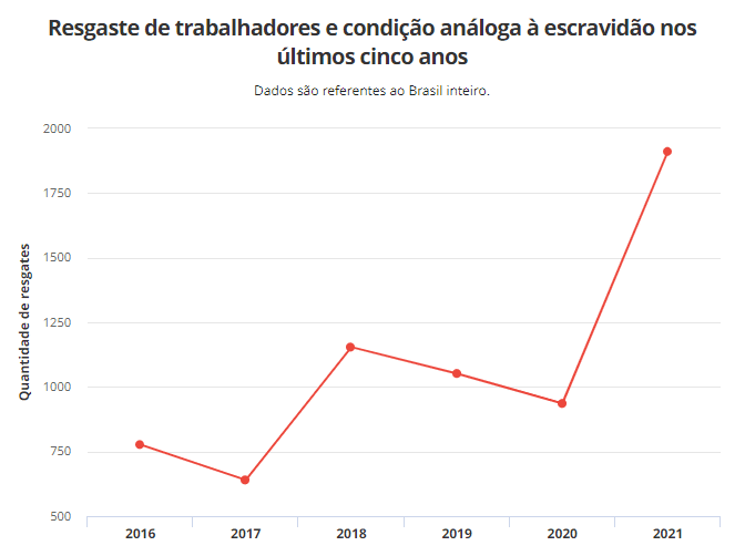 Resgaste de trabalhadores e condição análoga à escravidão nos últimos cinco anos
