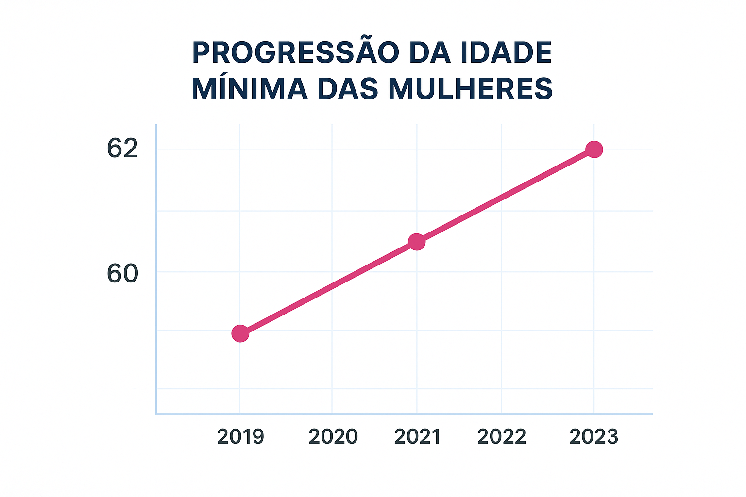 Gráfico da evolução da idade mínima para aposentadoria das mulheres após a reforma da previdência