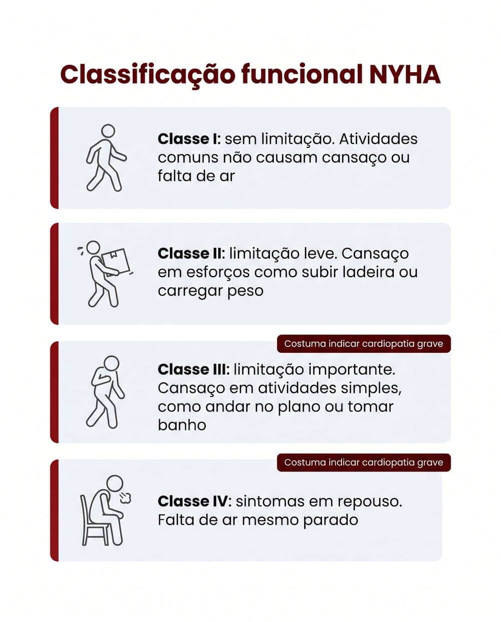 Infográfico da classificação funcional NYHA: classes III e IV costumam indicar cardiopatia grave