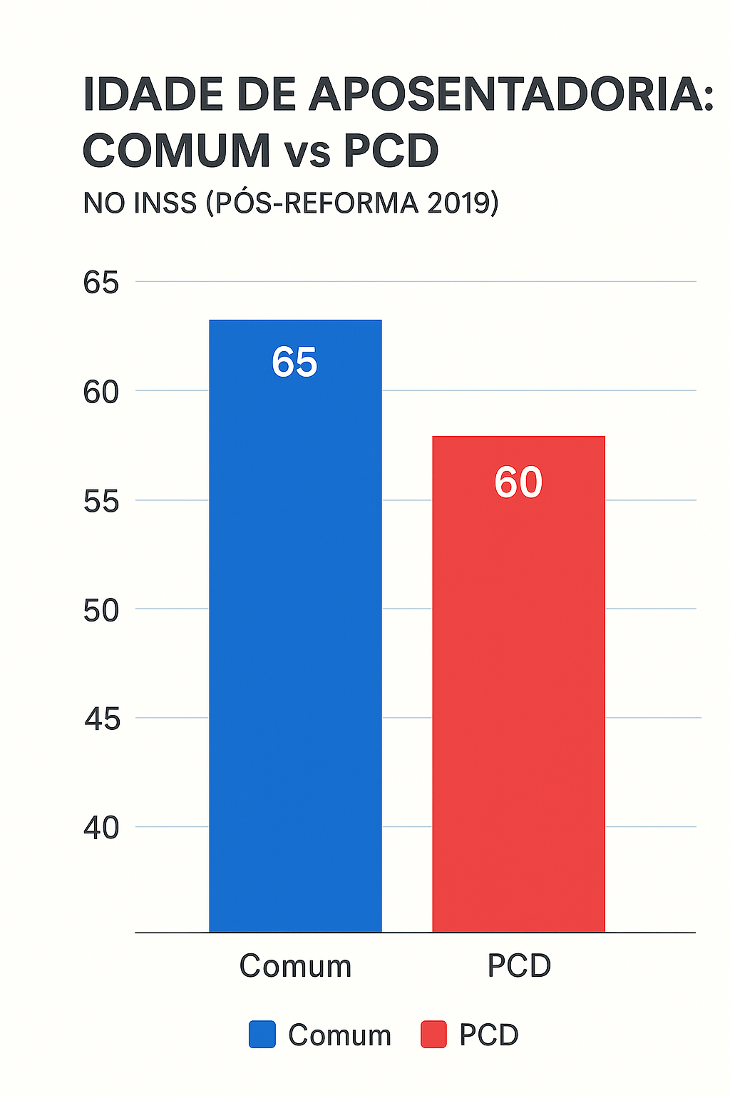 Gráfico comparativo mostrando as idades de aposentadoria para homem: comum vs PCD