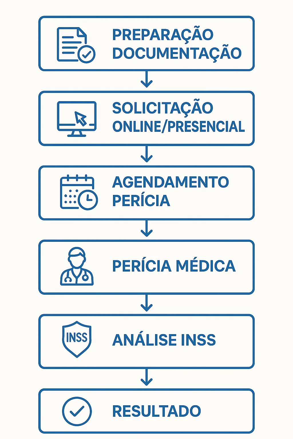 Processo solicitação aposentadoria por invalidez INSS fluxograma etapas