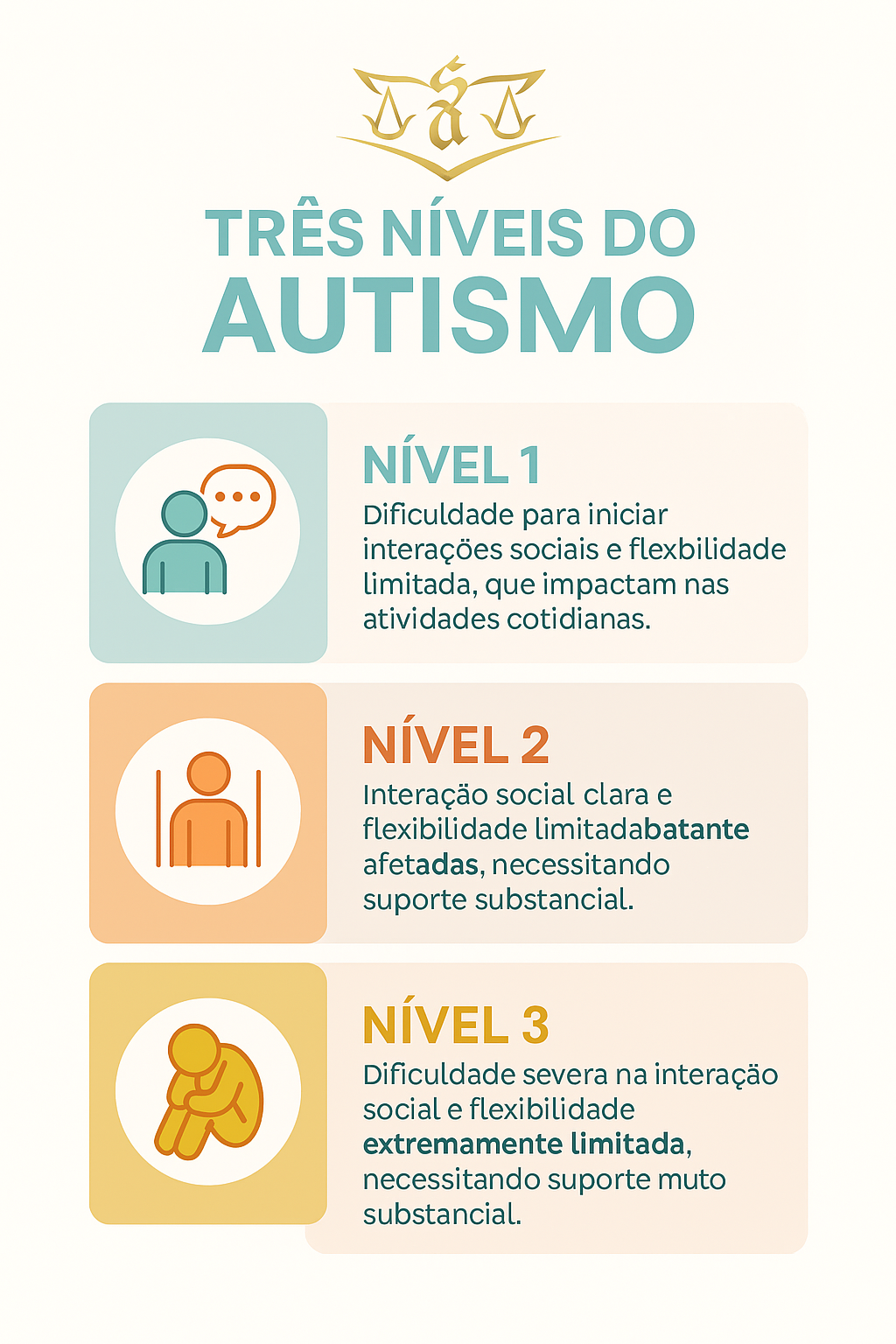 Infográfico educativo e profissional mostrando os três níveis de autismo (1, 2 e 3), com ícones representativos, cores suaves e informações claras sobre cada níve.