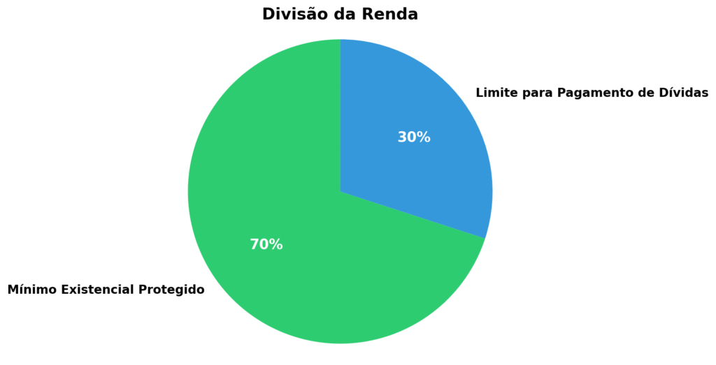 Gráfico mostrando o limite de 30% da renda para pagamento de dívidas na lei do superendividamento
