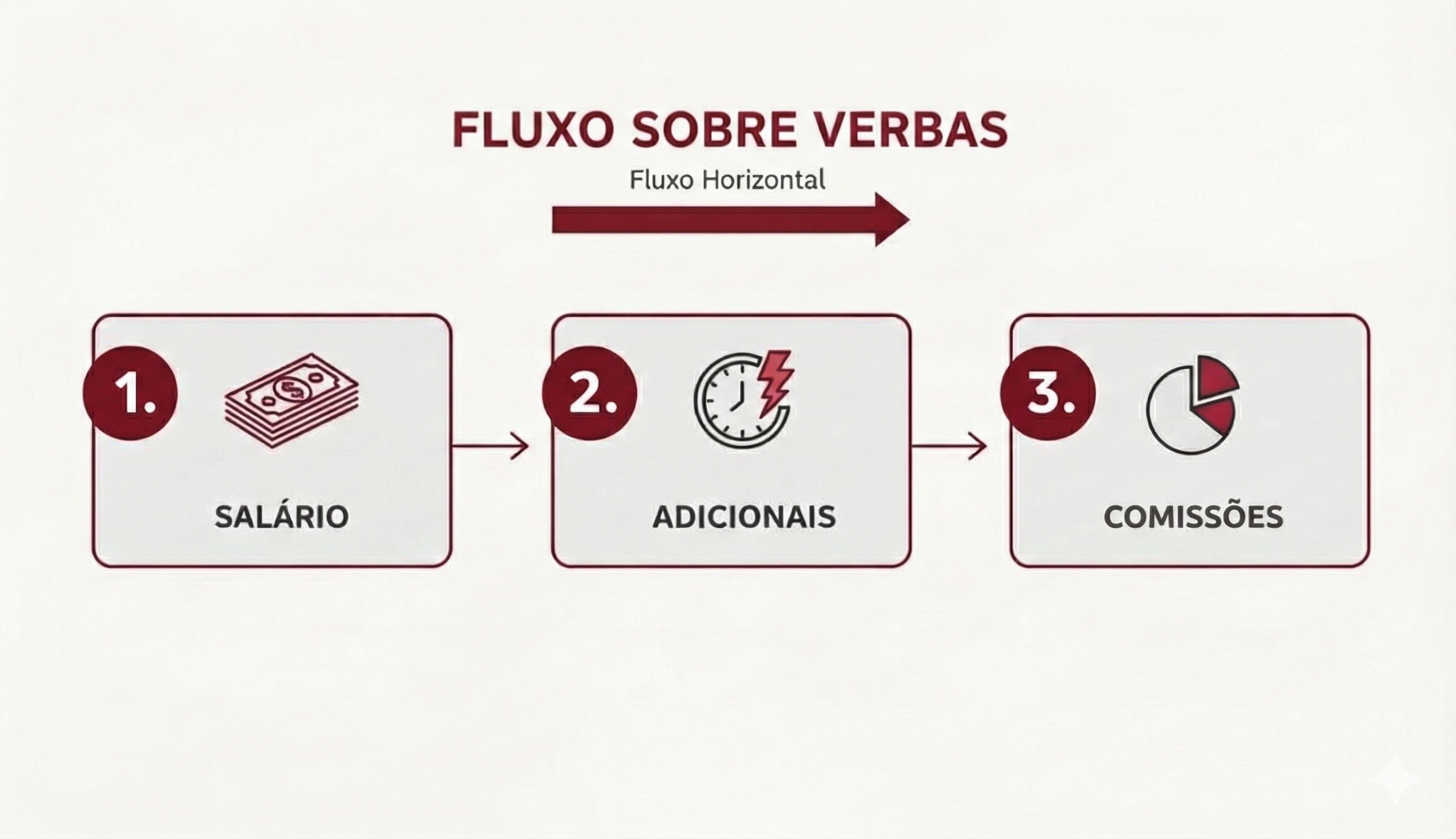 Fluxo horizontal detalhando as verbas de salário, adicionais e comissões em três etapas claras.
