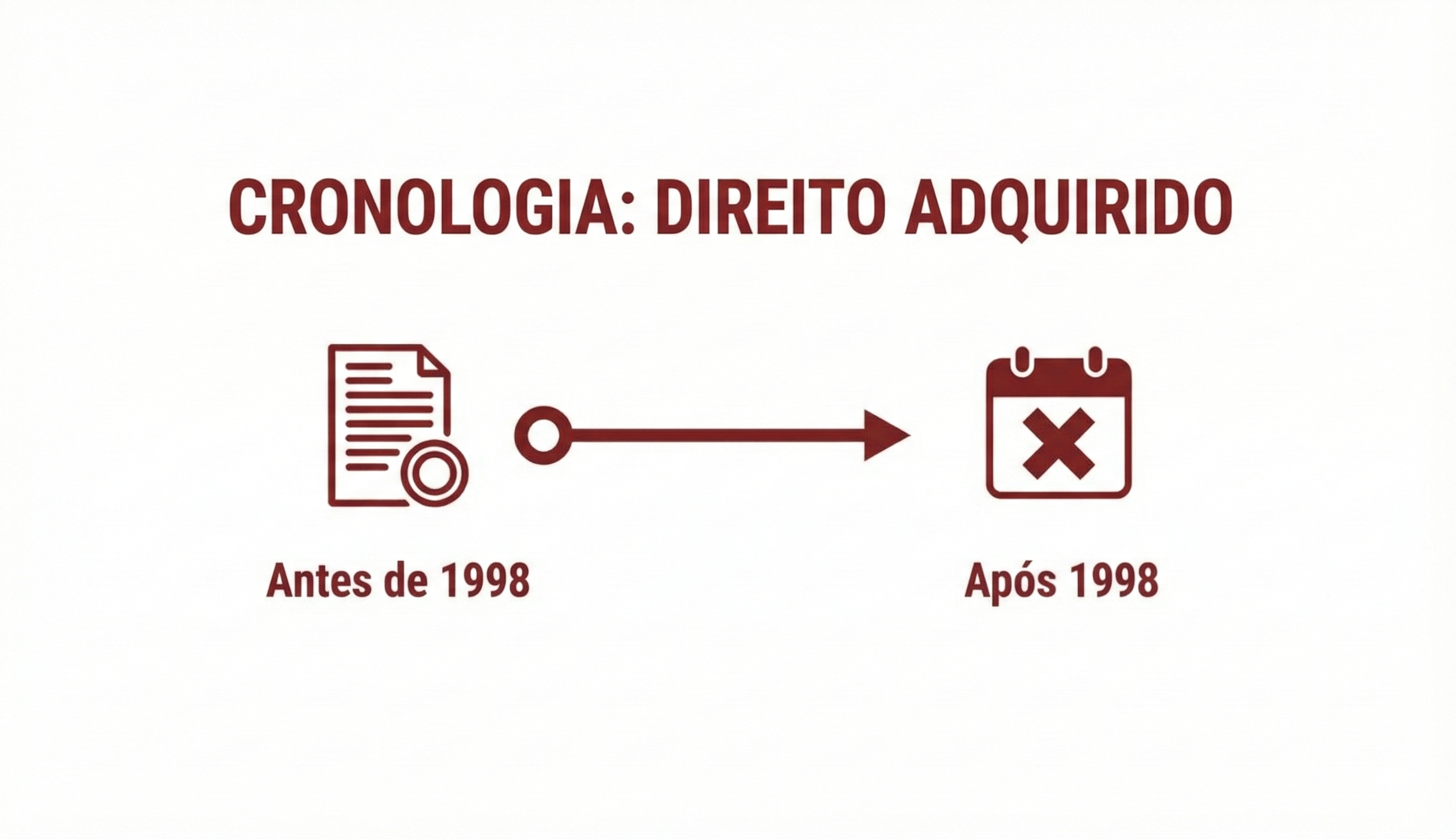 Infográfico explicativo sobre direito adquirido no Brasil, destacando a transição antes e depois de 1998.
