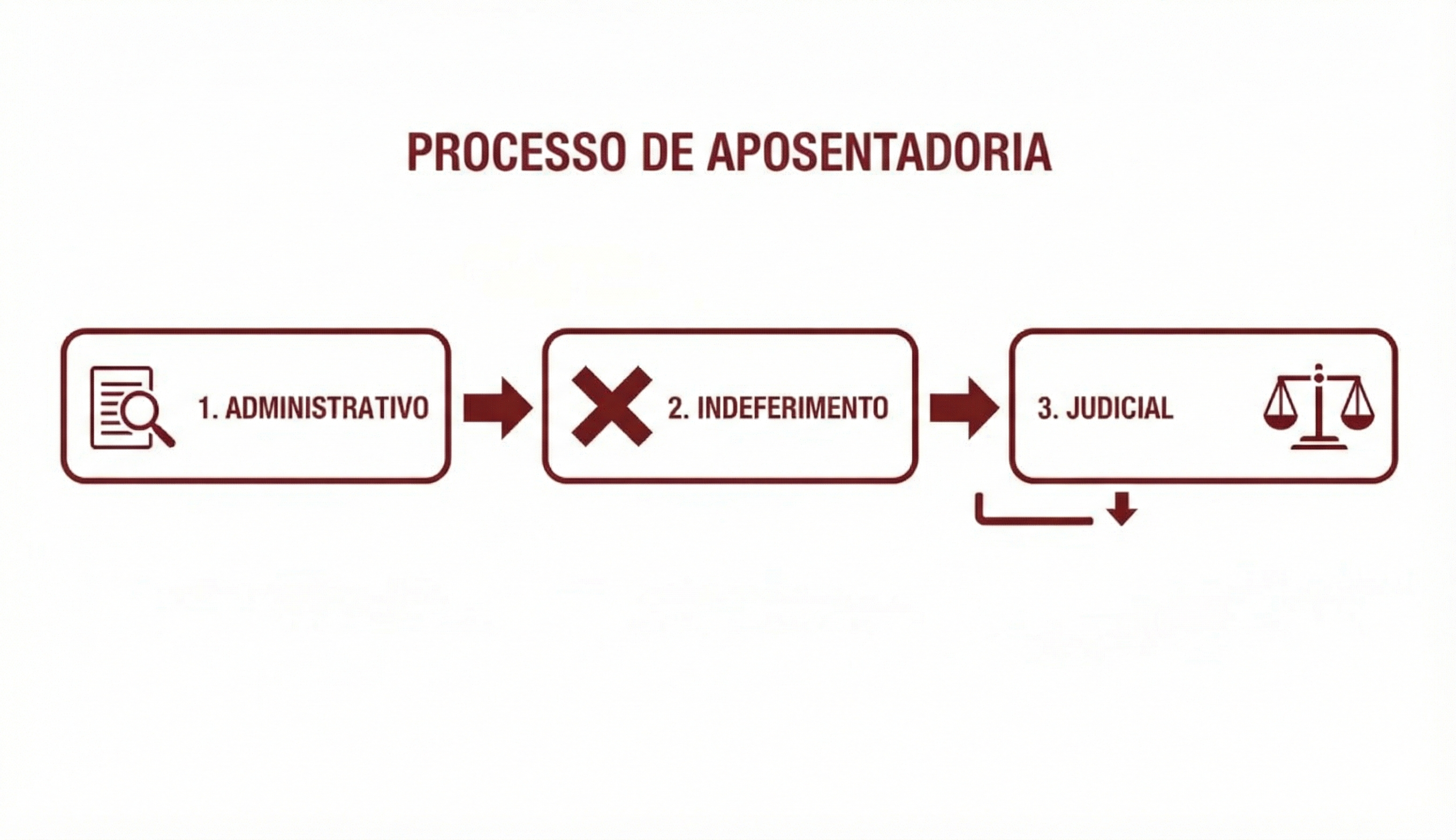 Fluxograma do processo de aposentadoria: 1. Administrativo, 2. Indeferimento, 3. Judicial.
