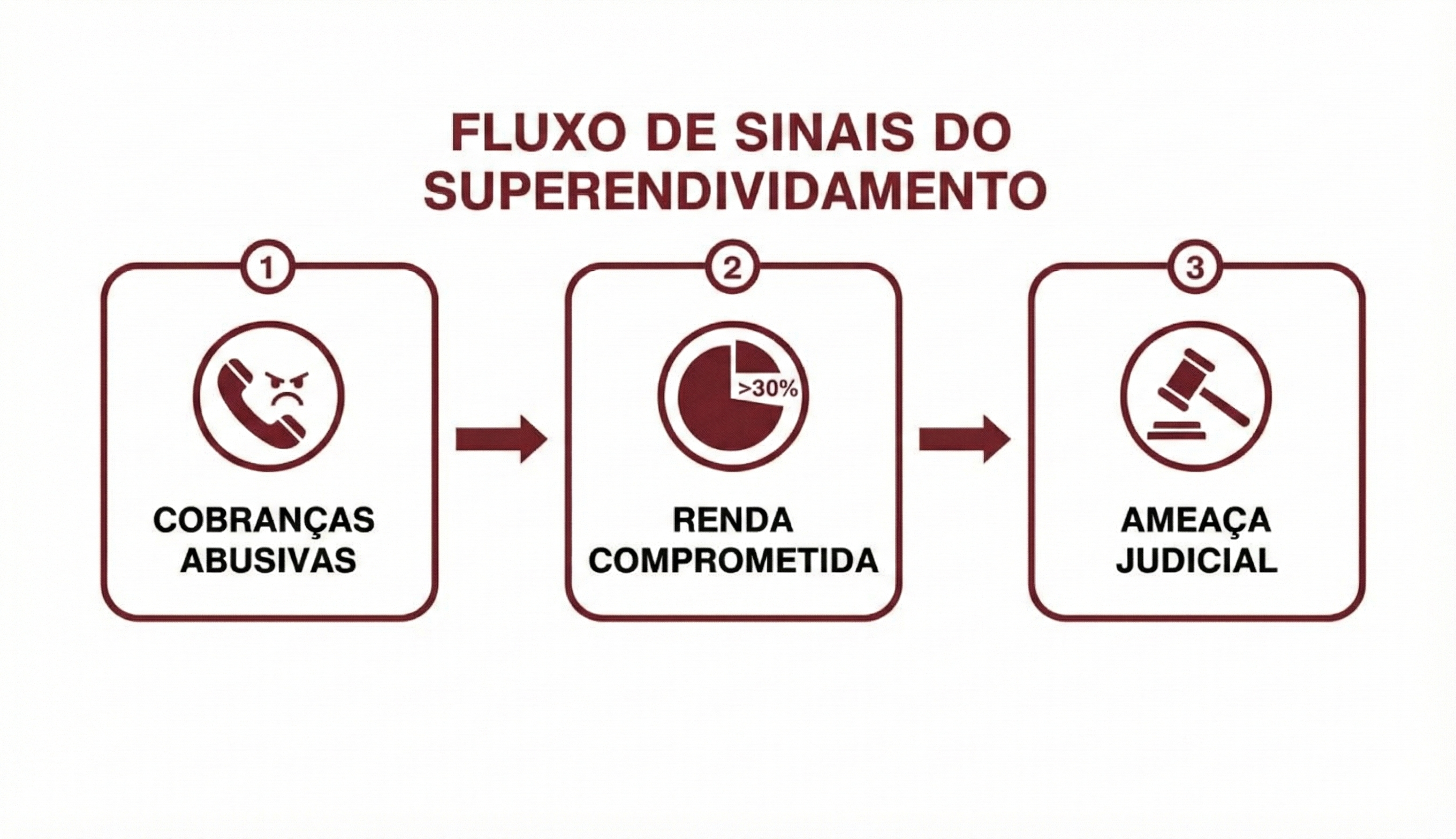 Fluxograma que ilustra os sinais de superendividamento: cobranças abusivas, renda comprometida (>30%) e ameaça judicial.