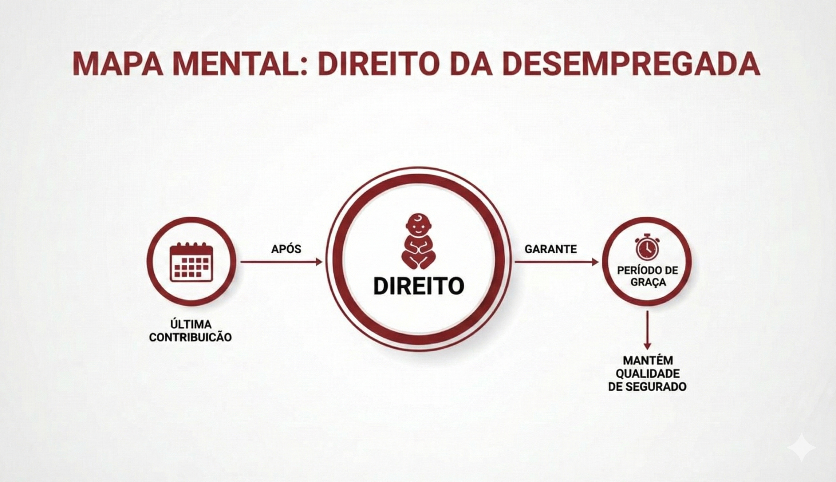 Mapa mental explicando os direitos da desempregada ao salário maternidade após a última contribuição e o período de graça.