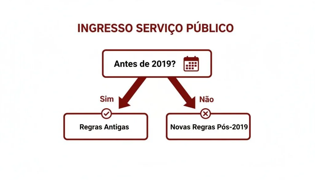 Diagrama de fluxo sobre ingresso no serviço público, questionando se foi antes de 2019 para aplicar regras antigas ou novas.