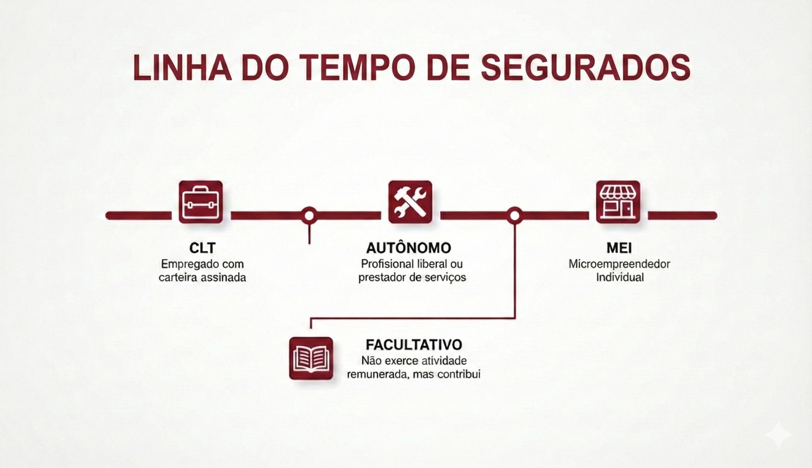 Infográfico da linha do tempo dos tipos de segurados: CLT, autônomo, MEI e facultativo.
