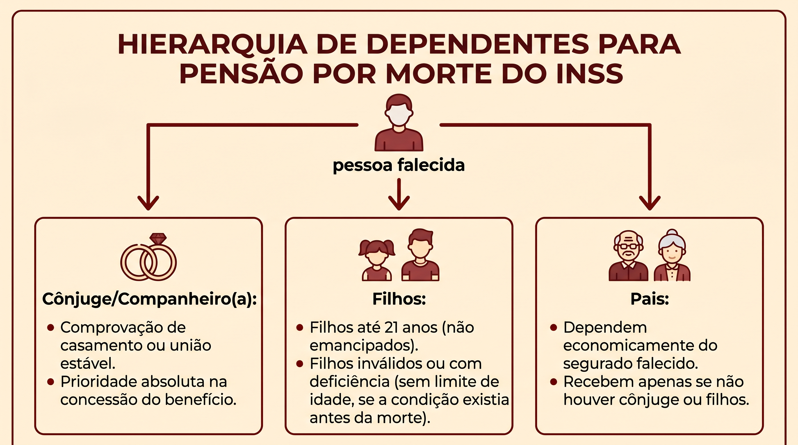 Infográfico em português mostrando as classes de dependentes para pensão por morte: cônjuge, filhos e pais